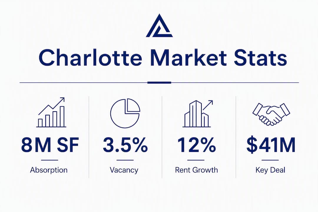 Infographic showing Charlotte Q2 2026 industrial market statistics