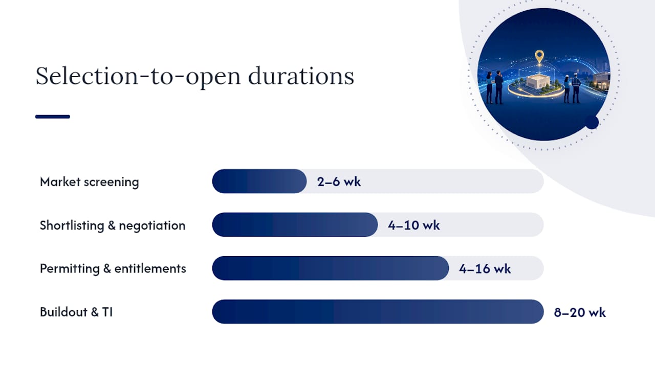 What does the selection-to-open timeline and cost look like? — overview diagram