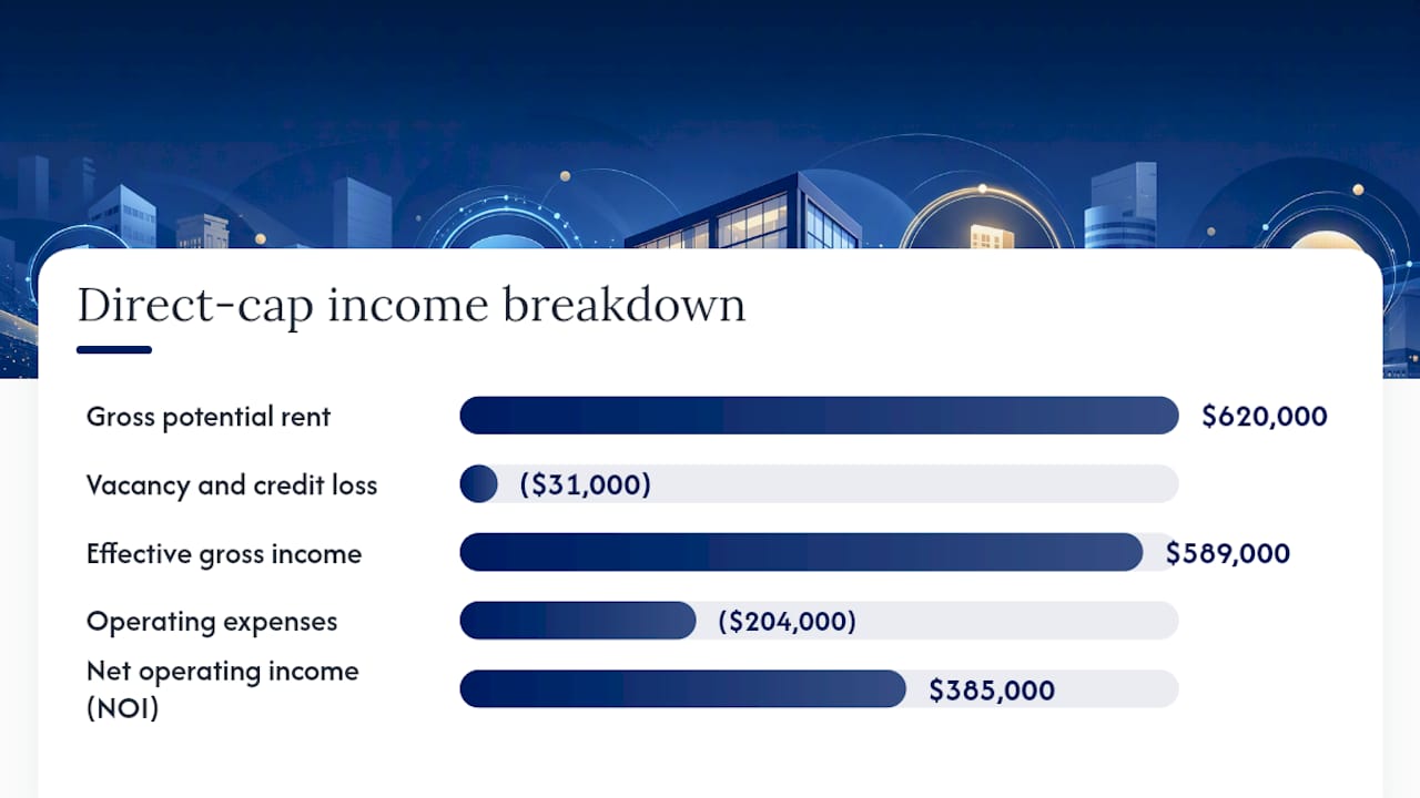 Income Approach: Direct Capitalization vs. Discounted Cash Flow — overview diagram