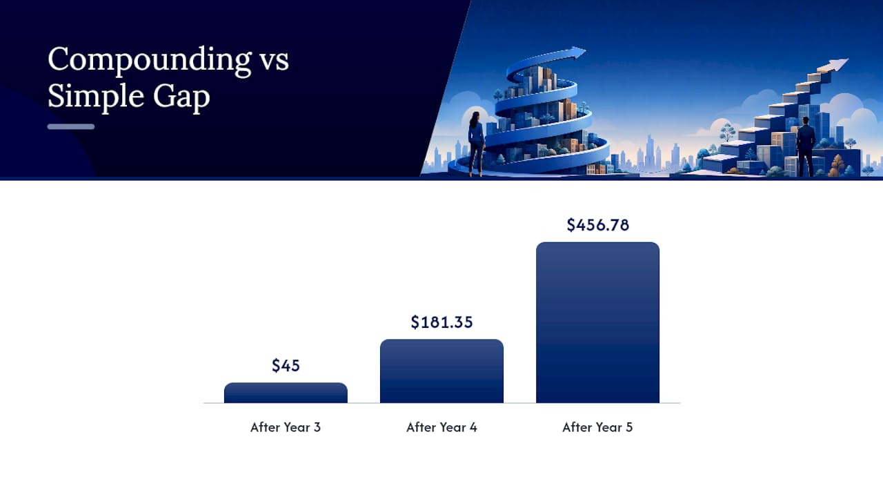 Chart comparing compounding and simple rent escalation