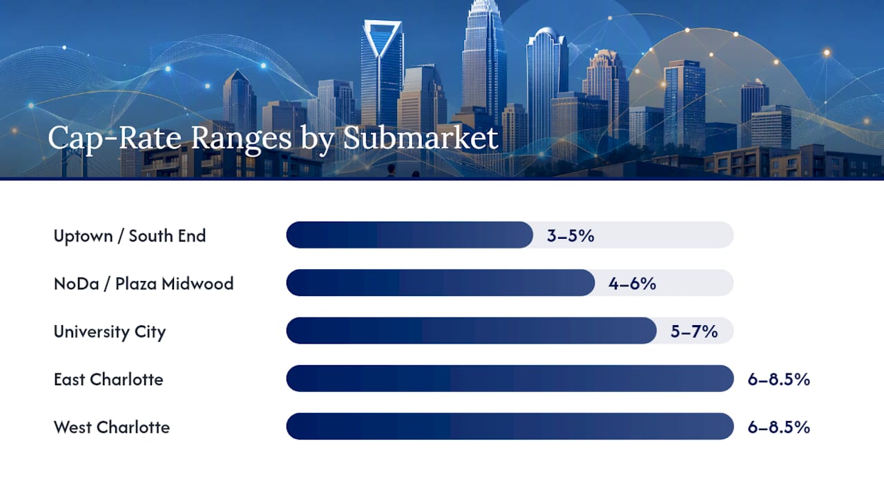 Bar chart of cap rate ranges by Charlotte submarket