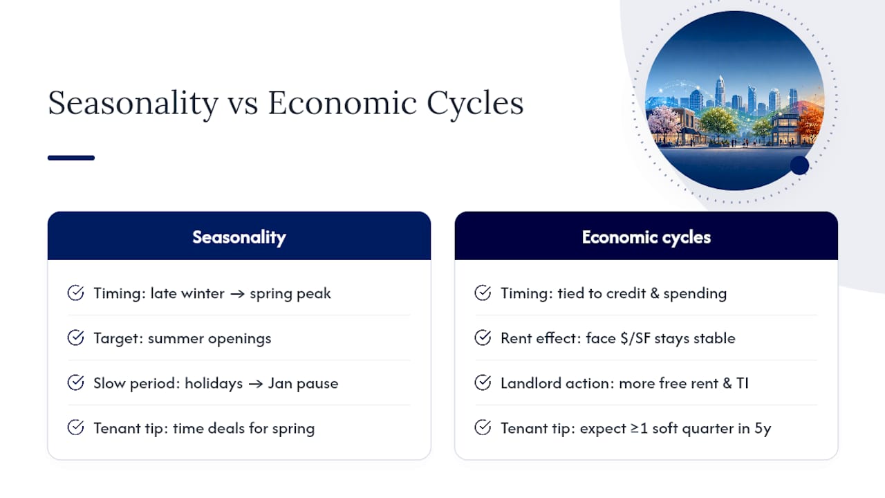 Seasonality and Economic Cycles in South End Retail — overview diagram
