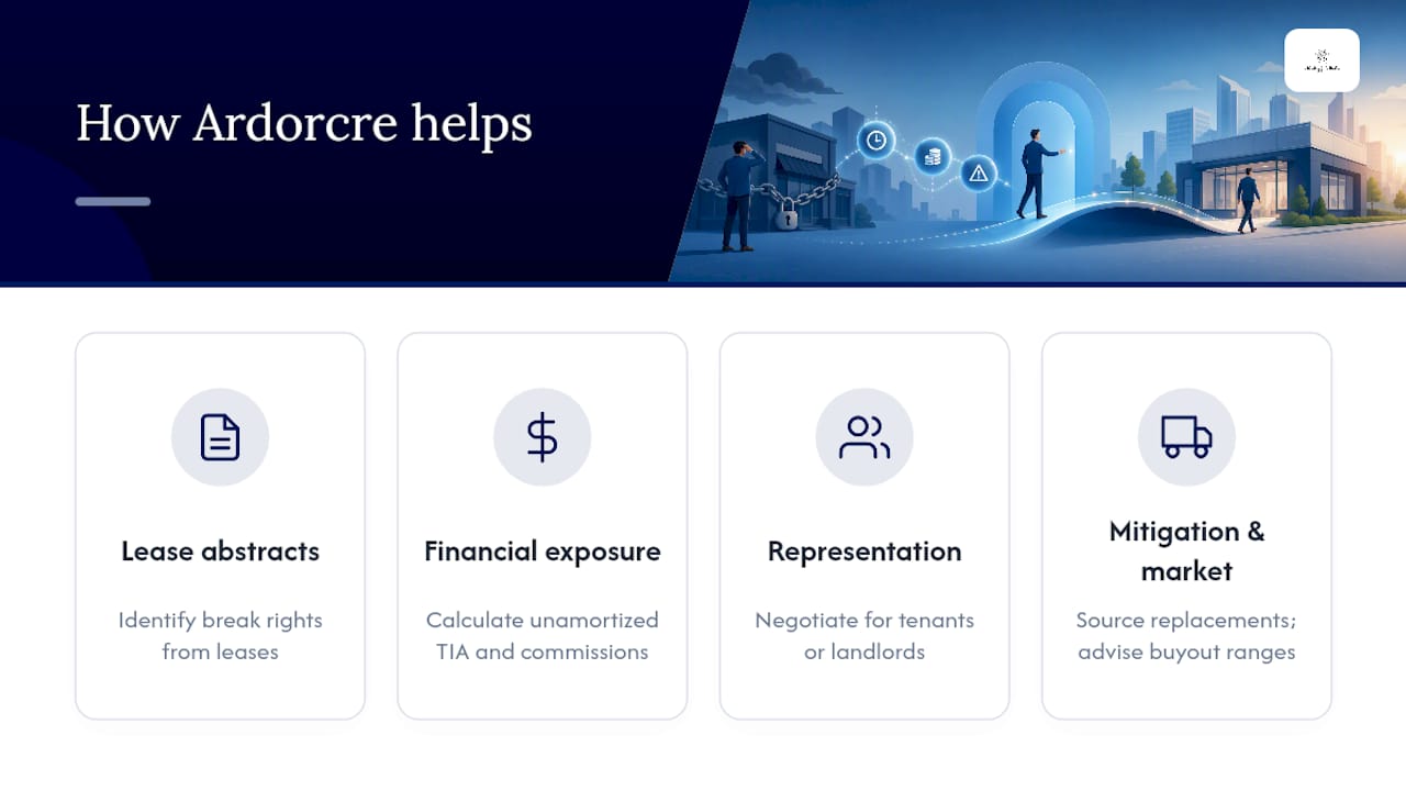 How Ardorcre helps tenants and landlords navigate a lease exit — overview diagram