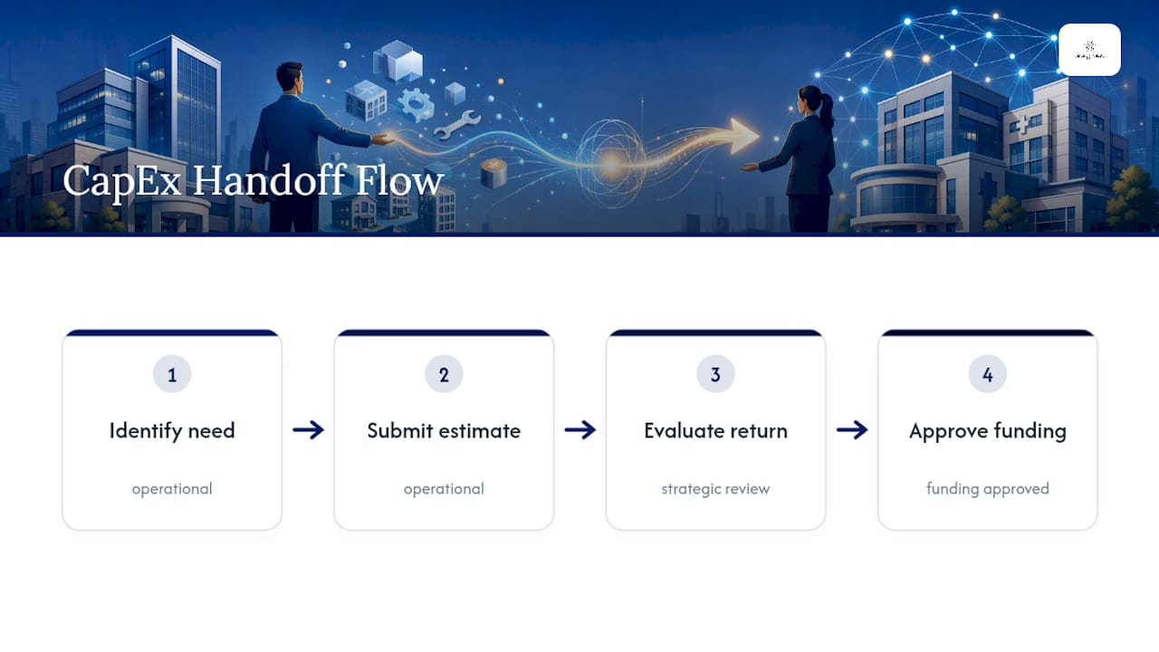 Four-step commercial CapEx approval workflow
