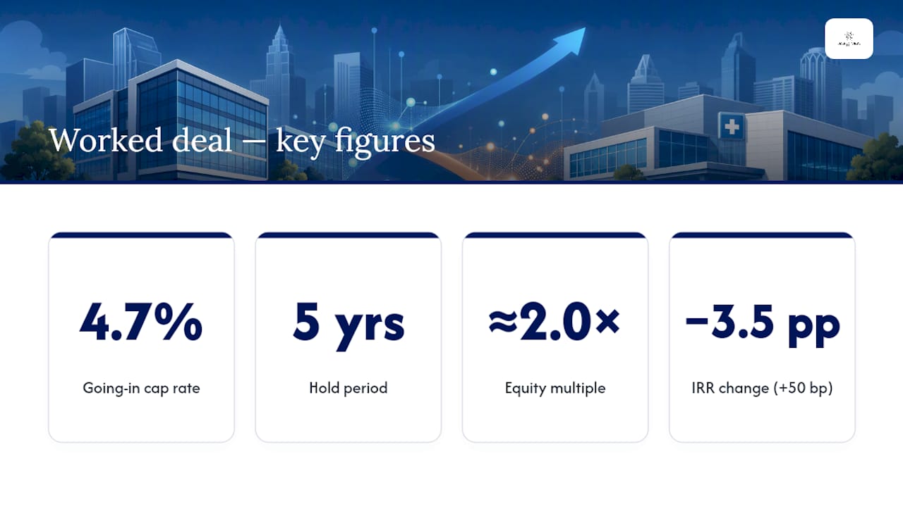 Exit cap rate sensitivity reducing projected IRR