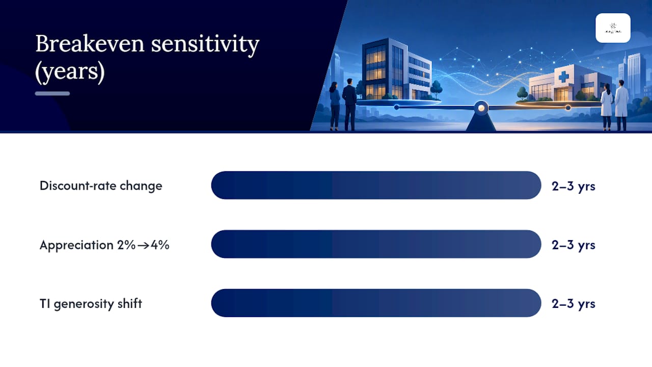 Lease versus buy breakeven sensitivity factors