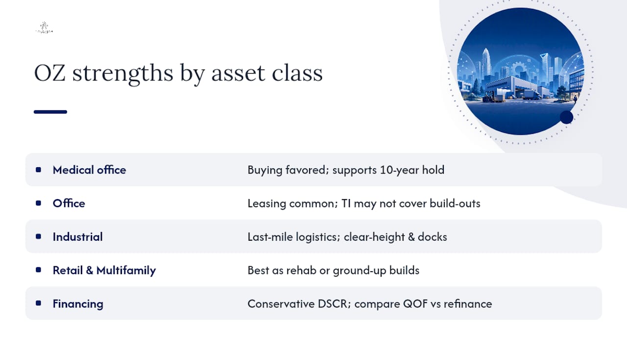 Where Opportunity Zone Investing Pays Off by Asset Class — overview diagram