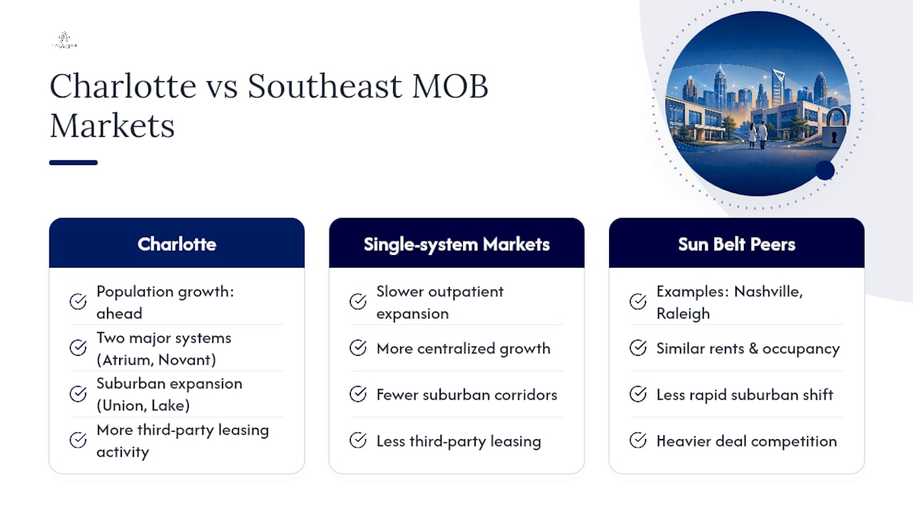 How Does Charlotte Compare To Other Southeast Medical Office Markets? — overview diagram