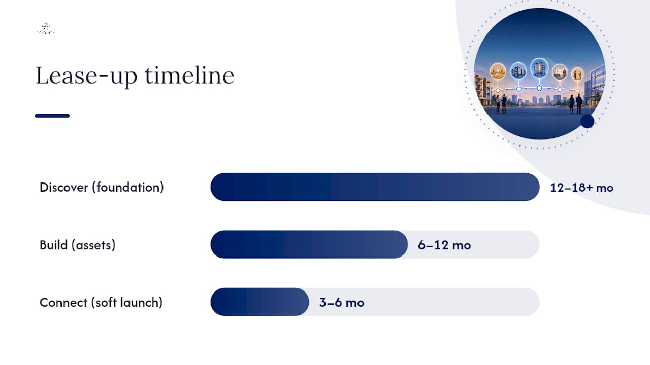 What Is the Right Lease-Up Timeline, and When Should It Start? — overview diagram