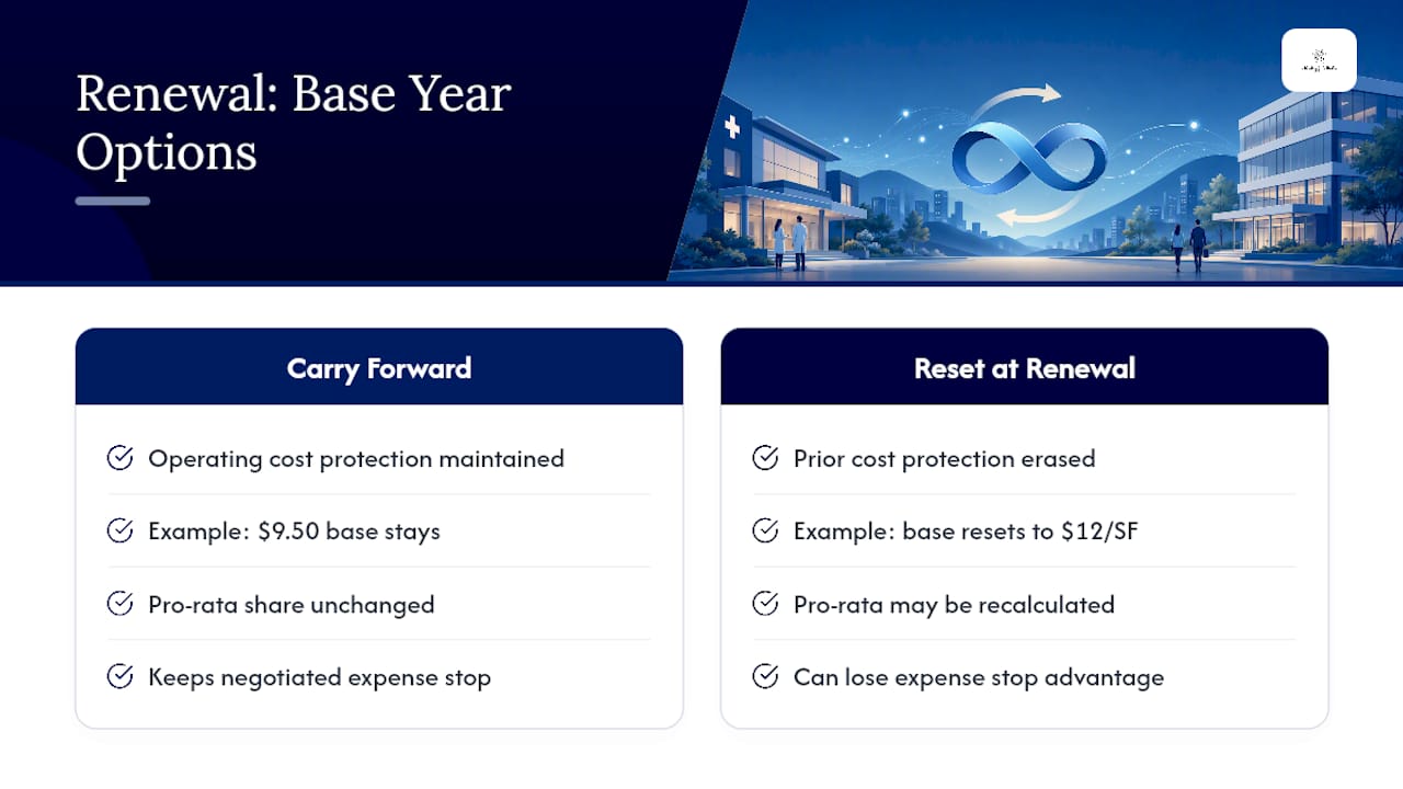 Lease Term Lengths and What Renewal Really Means Here — overview diagram