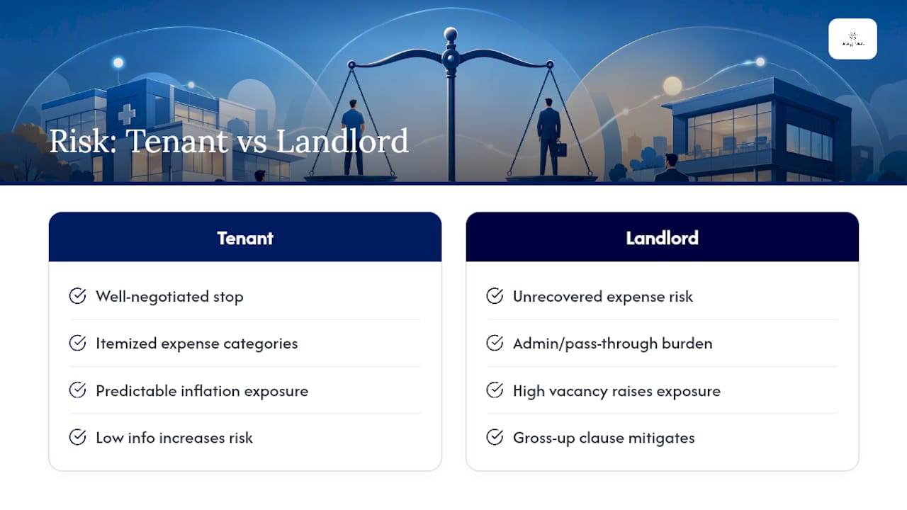 Who Carries More Risk: Tenant or Landlord? — overview diagram