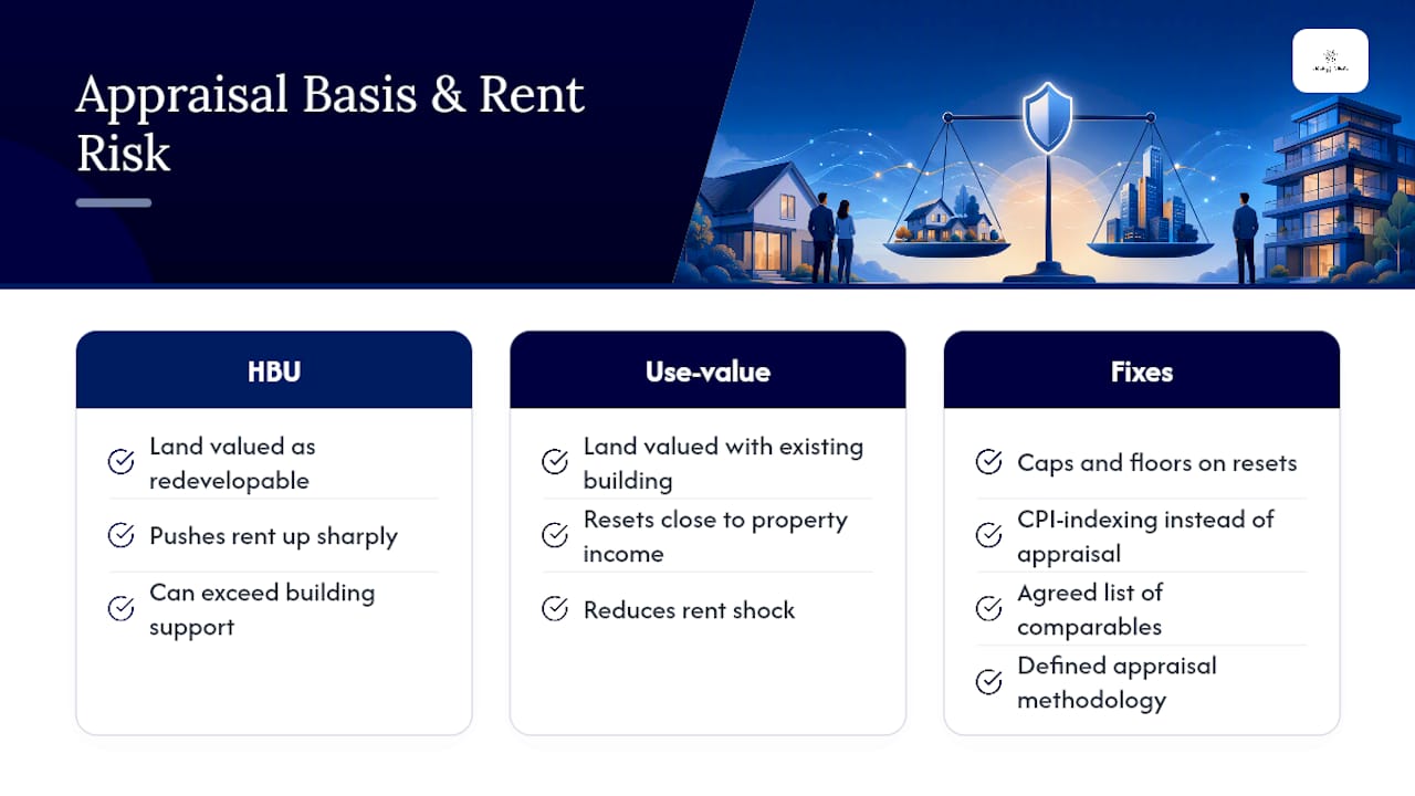 Rent, Valuation, and the Rent-Reset Problem — overview diagram