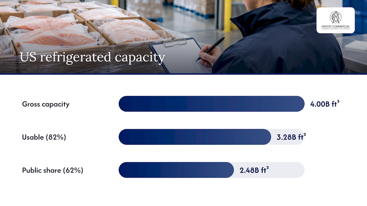 US refrigerated warehouse capacity statistics