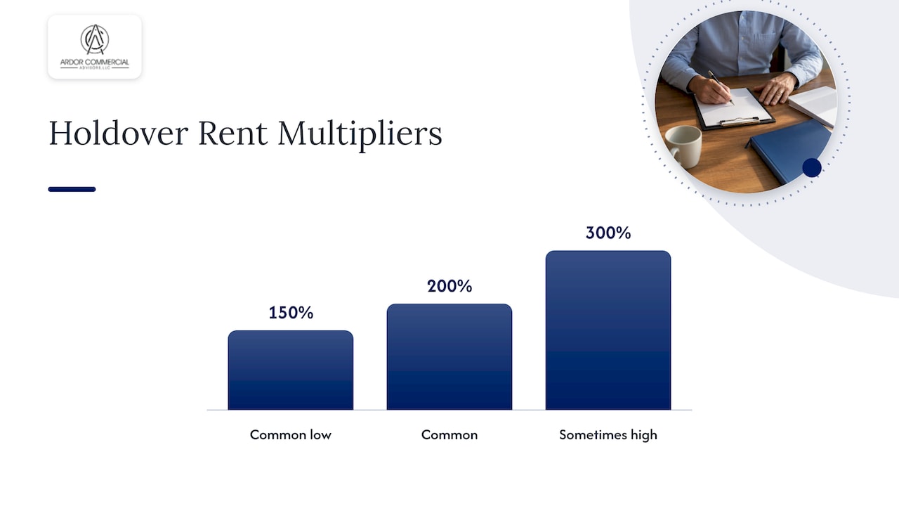 How holdover rent is determined: lease clause first, then default rules — overview diagram