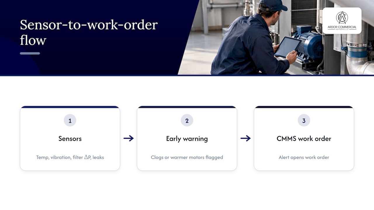 Sensor alerts flow into CMMS work orders