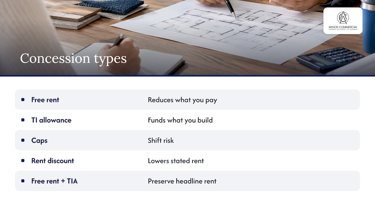 Three lease concession types and rent effects