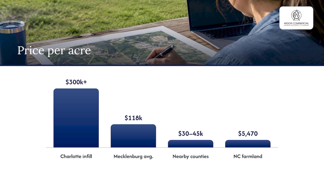 What an acre costs across the Charlotte area — overview diagram