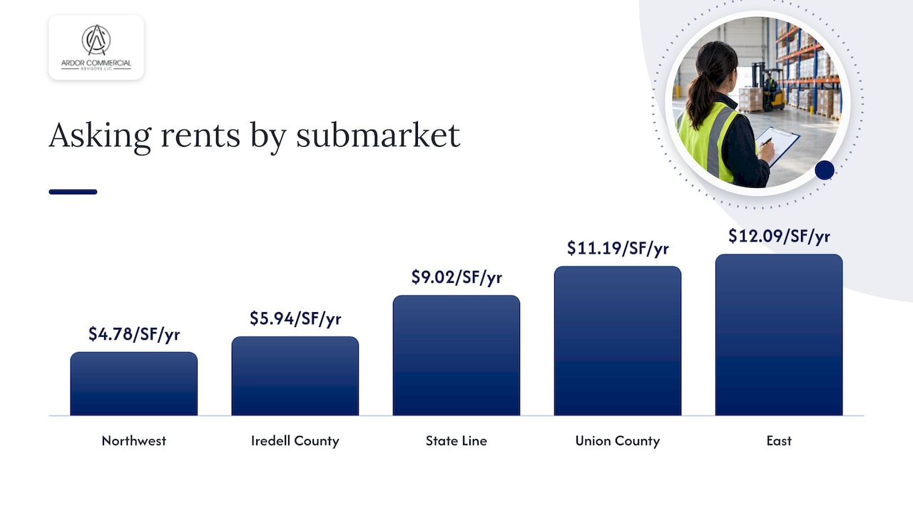 Annual warehouse rent comparison by submarket